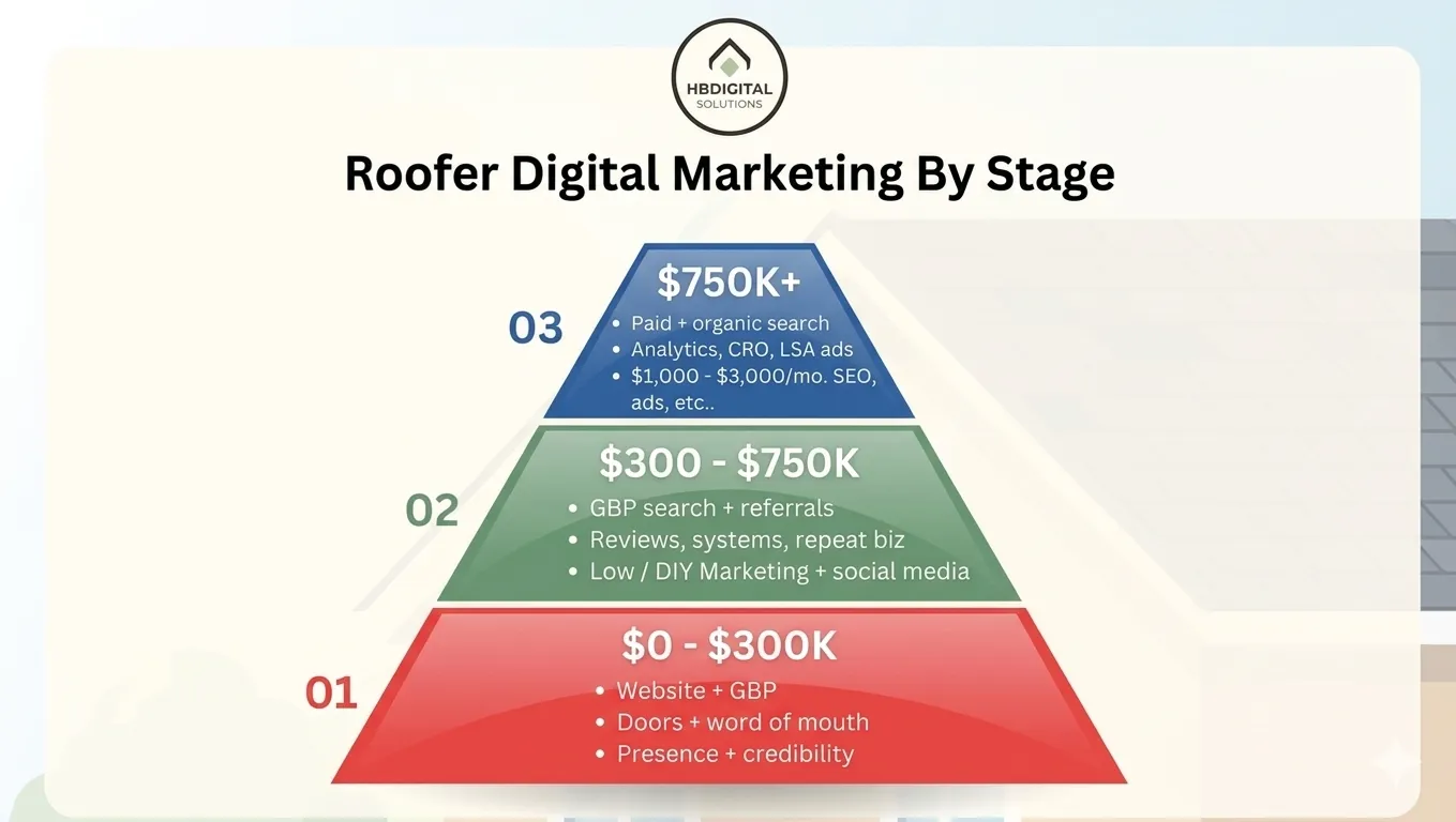 Roofer Marketing Roadmap showing three business stages